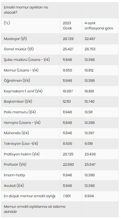 Emekli ve memurun maaş zammı ne olacak? Rakamlar netleşti!