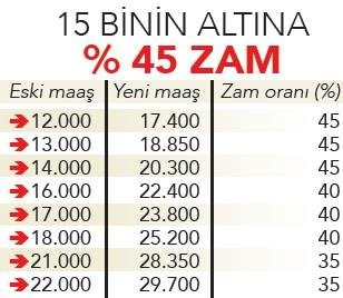 İşte emekliye kademeli zam planı