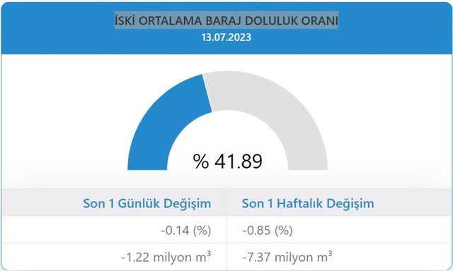 Aşırı sıcaklık barajları da etkiliyor: Tonlarca su buharlaşıyor!