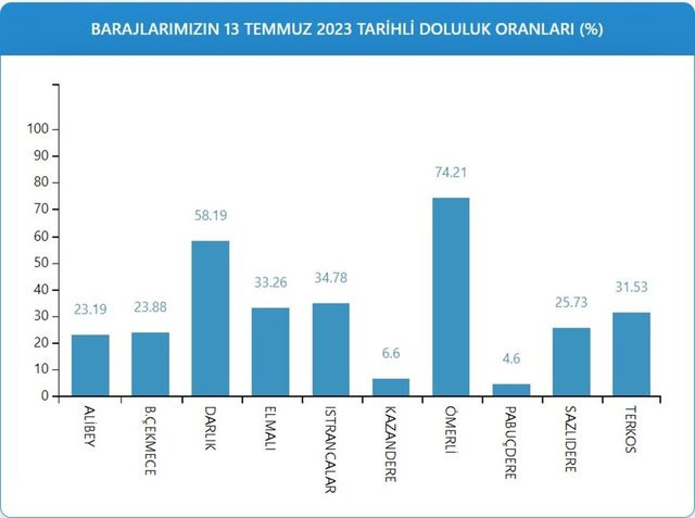 Aşırı sıcaklık barajları da etkiliyor: Tonlarca su buharlaşıyor!