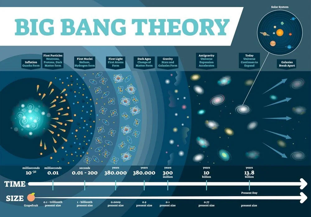 Big Bang teorisine meydan okuyan çalışma: Evren 26.7 milyar yaşında!