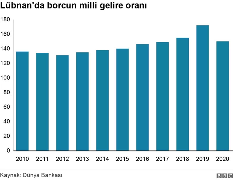 Lübnan'daki ekonomik çöküşün perde arkası!