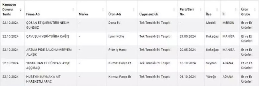 Bakanlık yeni listesini yayınladı: Sahte ve tehlikeli gıdalar ifşa edildi!