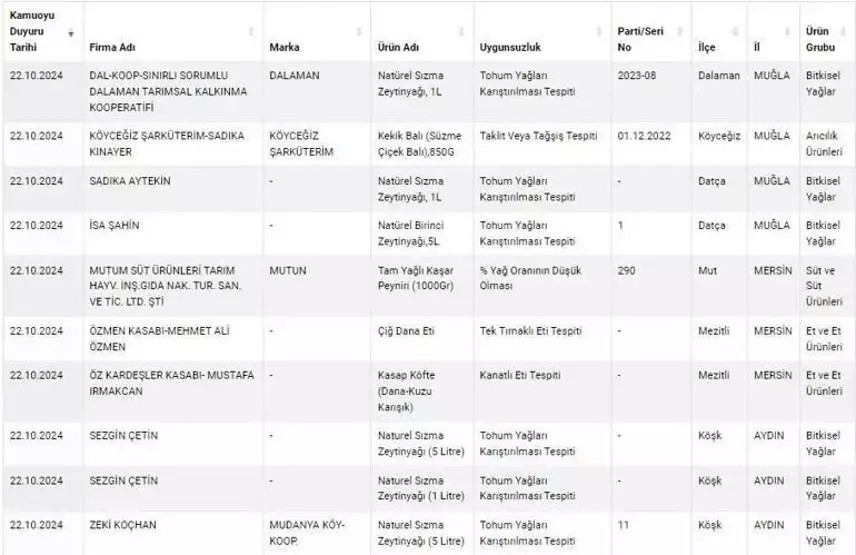 Bakanlık yeni listesini yayınladı: Sahte ve tehlikeli gıdalar ifşa edildi!
