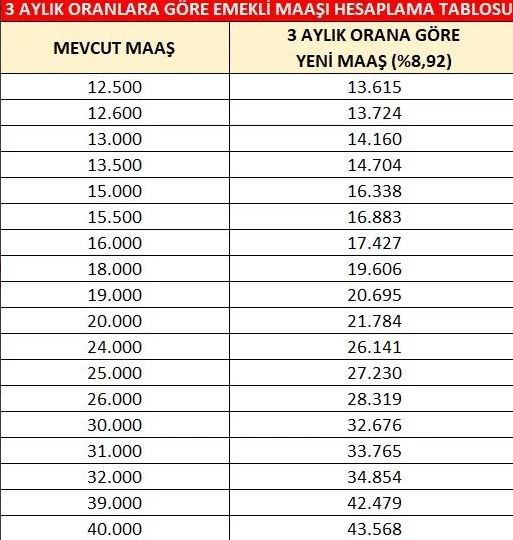 En düşük emekli maaşı ne kadar olacak? İşte yeni rakamlar