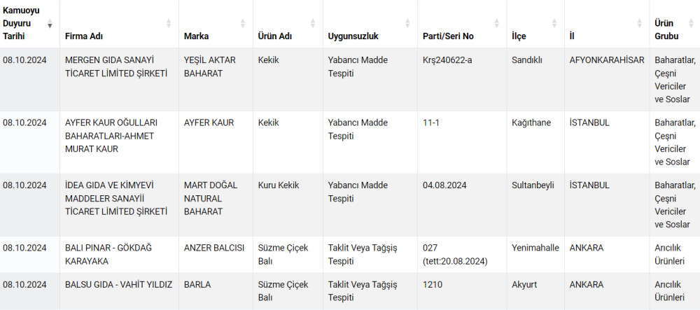 Bakanlık gıda sahtekarlarını affetmiyor: Zeytinyağında tohum yağı, kebapta kalp çıktı