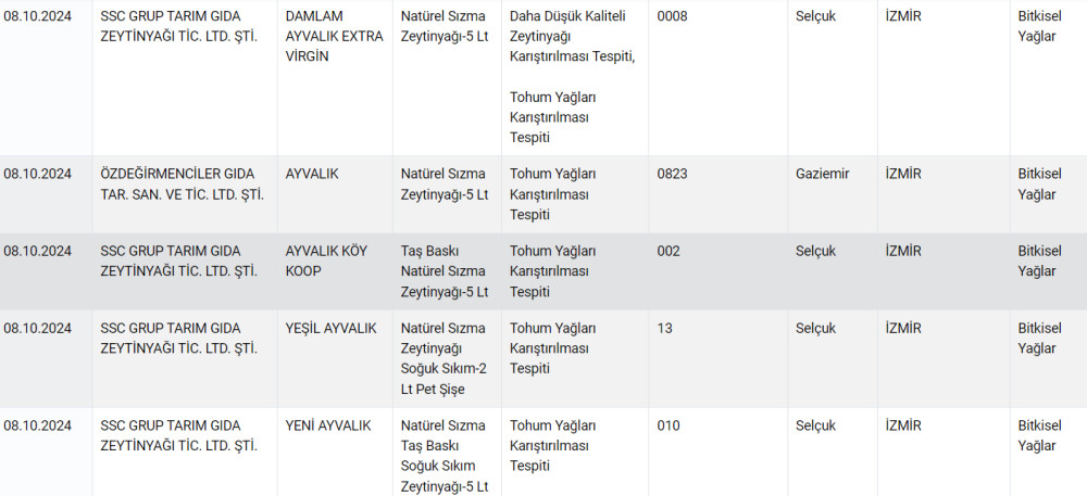 Bakanlık gıda sahtekarlarını affetmiyor: Zeytinyağında tohum yağı, kebapta kalp çıktı