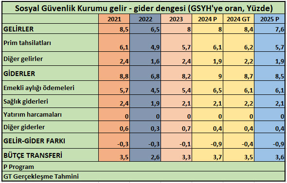 SGK'nın 2025 bütçe hedefi: Asgari ücrette zam oranı ne olacak?