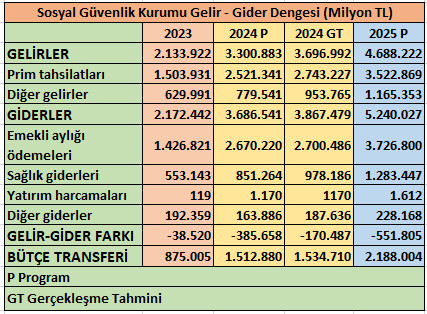 SGK'nın 2025 bütçe hedefi: Asgari ücrette zam oranı ne olacak?