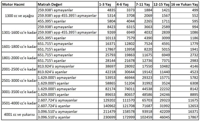 2025 MTV oranları açıklandı: Araç sahiplerini bekleyen yeni ücretler...