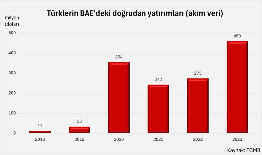 Zengin Türkler Dubai'ye akın ediyor!