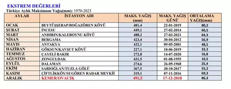 Meteoroloji yayımladı: 98 yılın yağış rekoru!