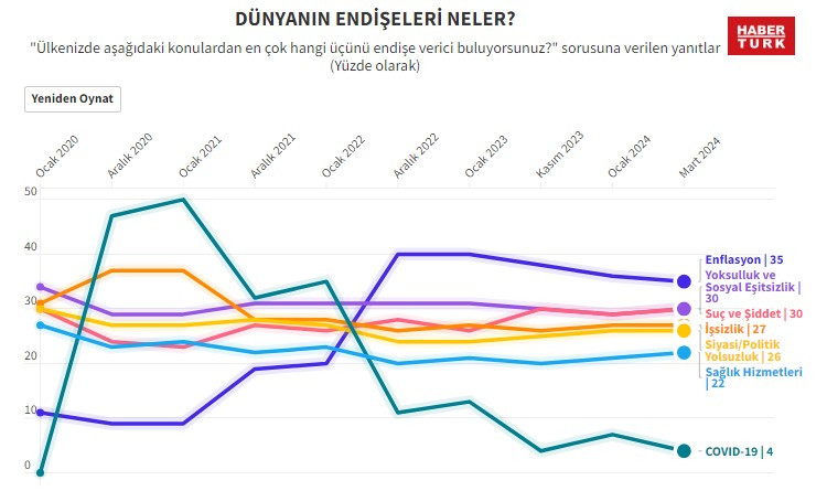 Türkiye, Arjantin ve Kanada ilk sırada: Dünyanın endişesi enflasyon!