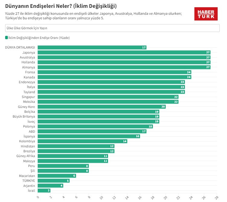 Türkiye, Arjantin ve Kanada ilk sırada: Dünyanın endişesi enflasyon!