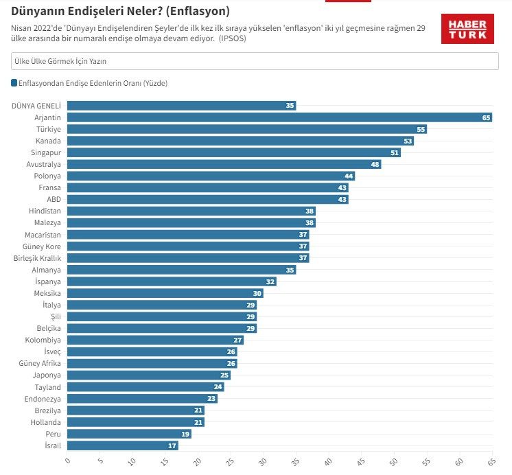 Türkiye, Arjantin ve Kanada ilk sırada: Dünyanın endişesi enflasyon!