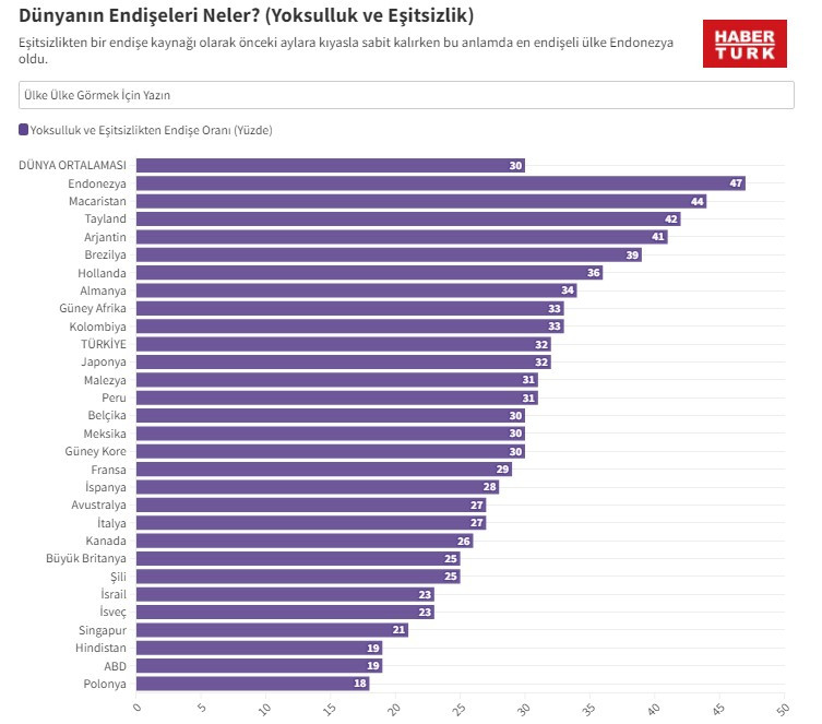 Türkiye, Arjantin ve Kanada ilk sırada: Dünyanın endişesi enflasyon!