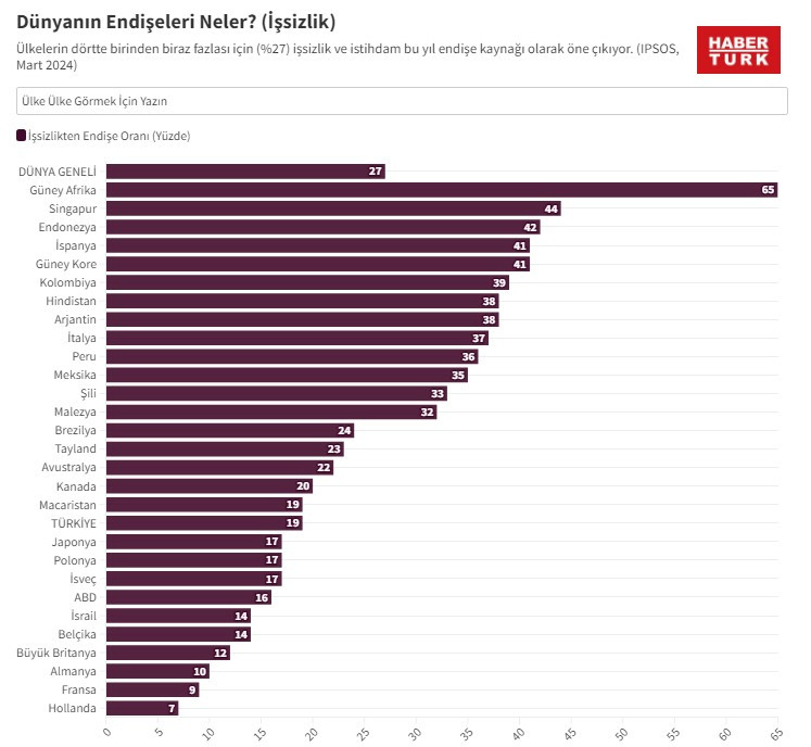 Türkiye, Arjantin ve Kanada ilk sırada: Dünyanın endişesi enflasyon!