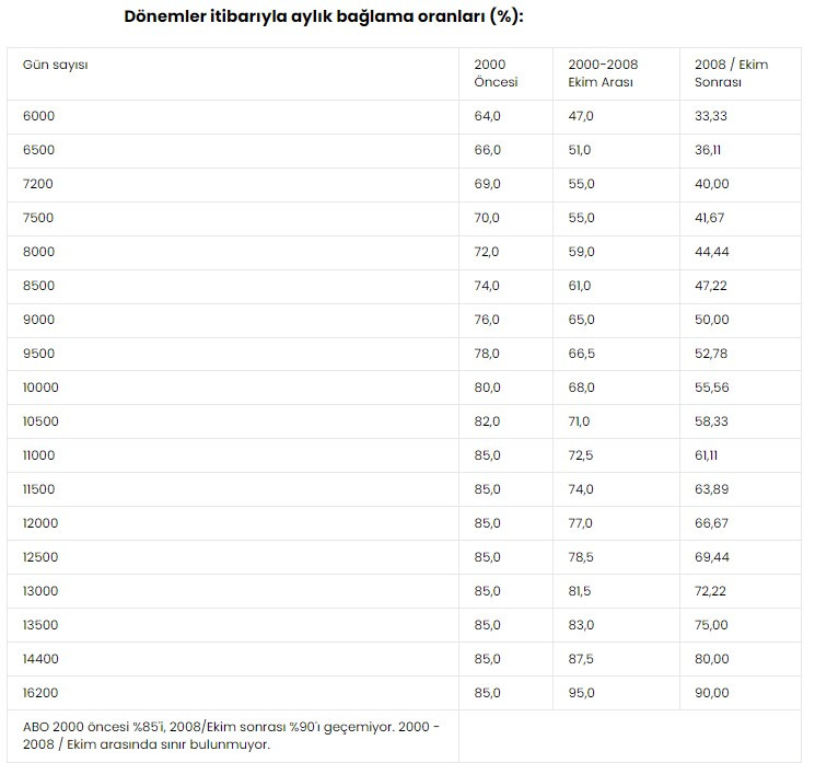 Emeklilikte reform zamanı!