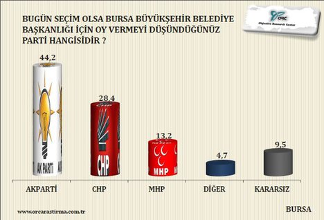 Bu illerde hangi parti önde?