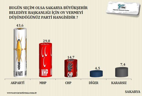 Bu illerde hangi parti önde?