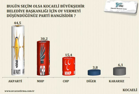 Bu illerde hangi parti önde?