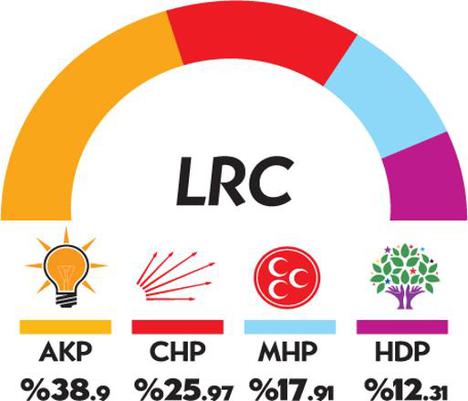 AK Parti yüzde 40'ın altına