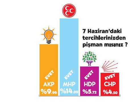 AK Parti yüzde 40'ın altına