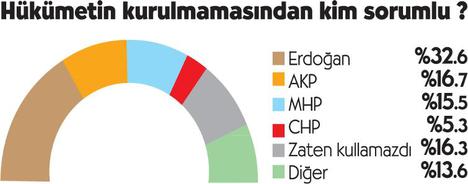 AK Parti yüzde 40'ın altına