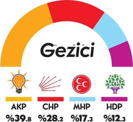 AK Parti yüzde 40'ın altına