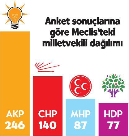 AK Parti yüzde 40'ın altına