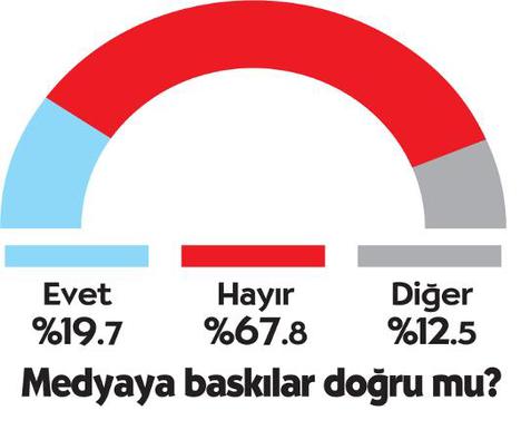 AK Parti yüzde 40'ın altına