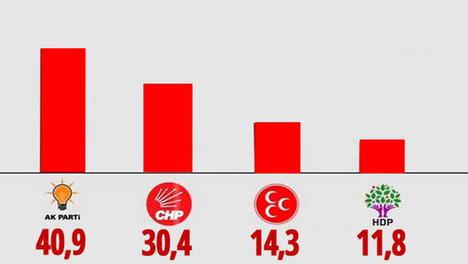 Erken seçim anketinde sürpriz sonuçlar!