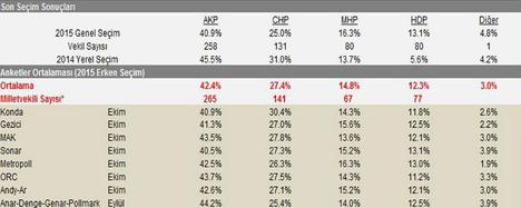 Erken seçim anketinde sürpriz sonuçlar!