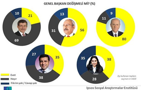 Seçim sonrası ilk ankette flaş sonuçlar!