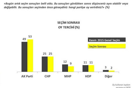 Seçim sonrası ilk ankette flaş sonuçlar!