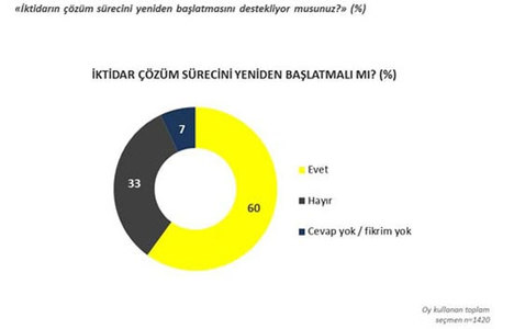 Seçim sonrası ilk ankette flaş sonuçlar!