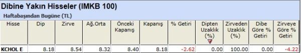 Dibine yakın hisseler 30-11-2012