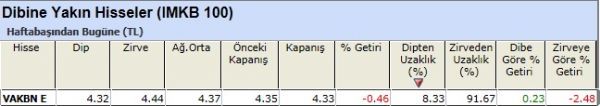 Dibine yakın hisseler 30-11-2012