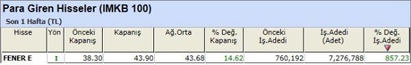 Para girişi olan hisseler 30-11-2012