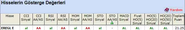 AL sinyali veren hisseler 21-01-2013