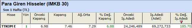 Para girişi olan hisseler 21-01-2013