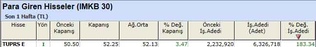 Para girişi olan hisseler 21-01-2013