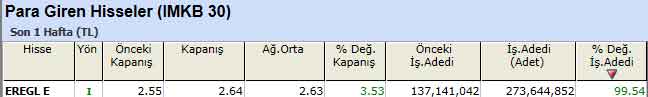 Para girişi olan hisseler 21-01-2013