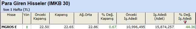 Para girişi olan hisseler 21-01-2013