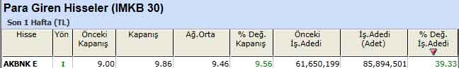 Para girişi olan hisseler 21-01-2013