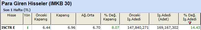 Para girişi olan hisseler 21-01-2013