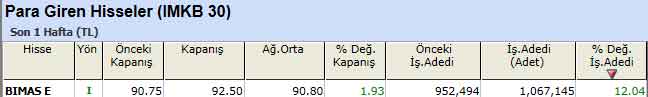 Para girişi olan hisseler 21-01-2013