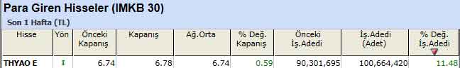 Para girişi olan hisseler 21-01-2013