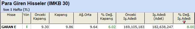 Para girişi olan hisseler 21-01-2013