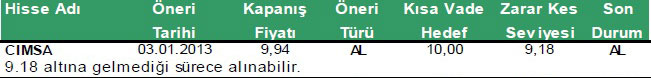 Günün önerilen hisseleri 21-01-2013